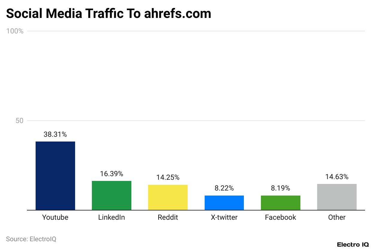 Social Media Traffic To ahrefs.com