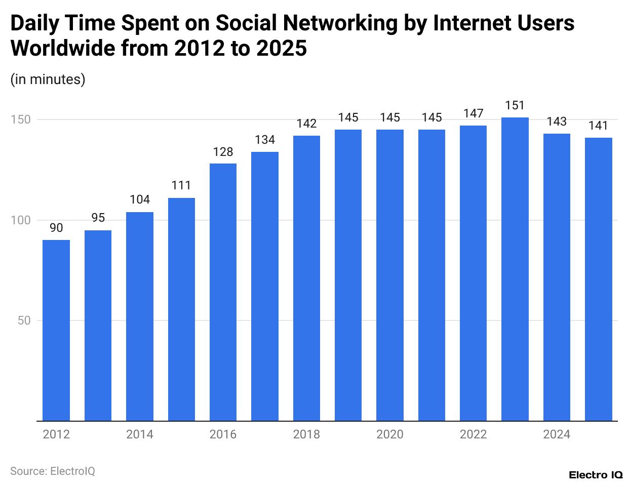 Daily Time Spent on Social Networking by Internet Users Worldwide from 2012 to 2025