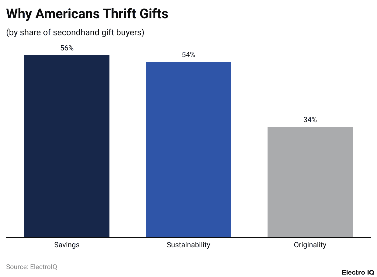Why Americans Thrift Gifts