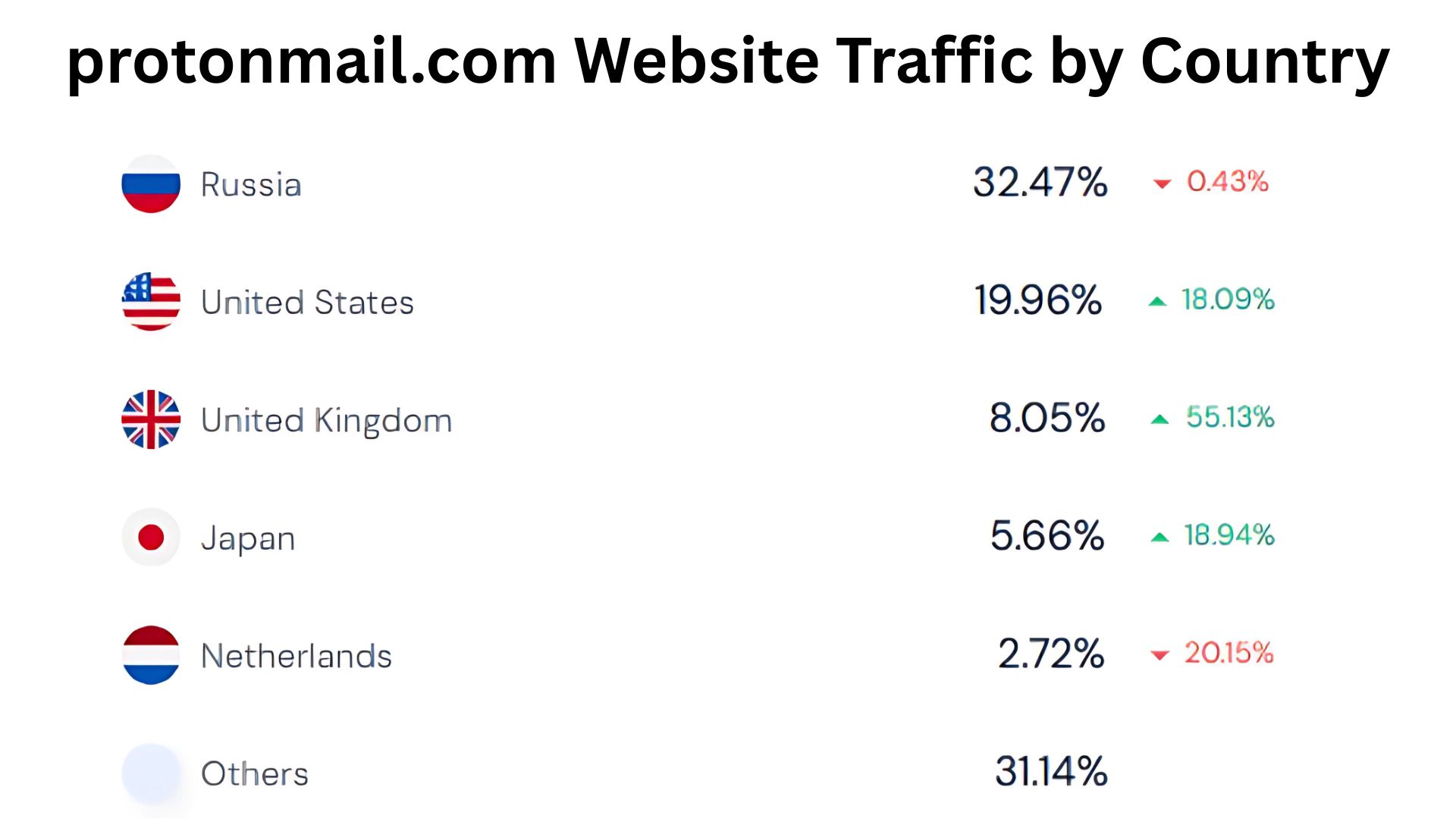 protonmail.com-Website-Traffic-by-Country