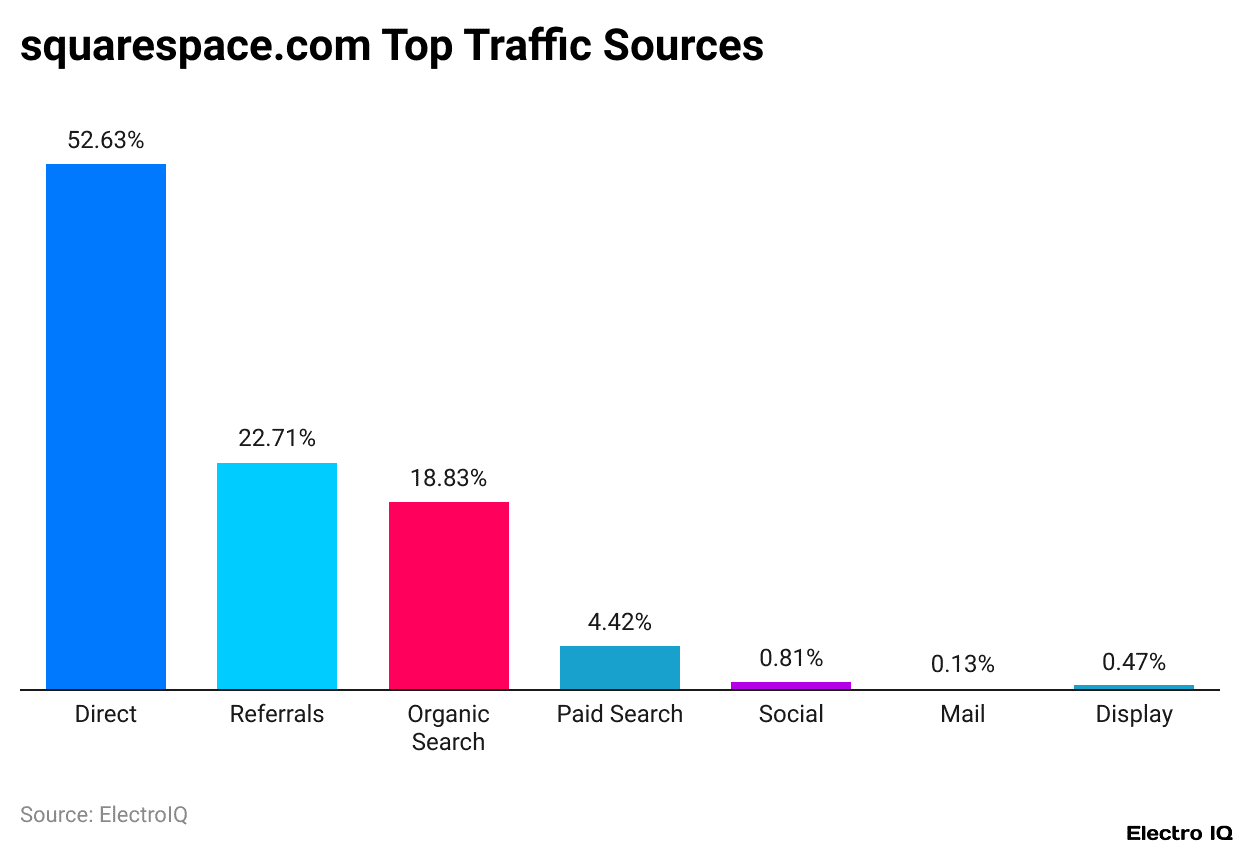squarespace.com Top Traffic Sources
