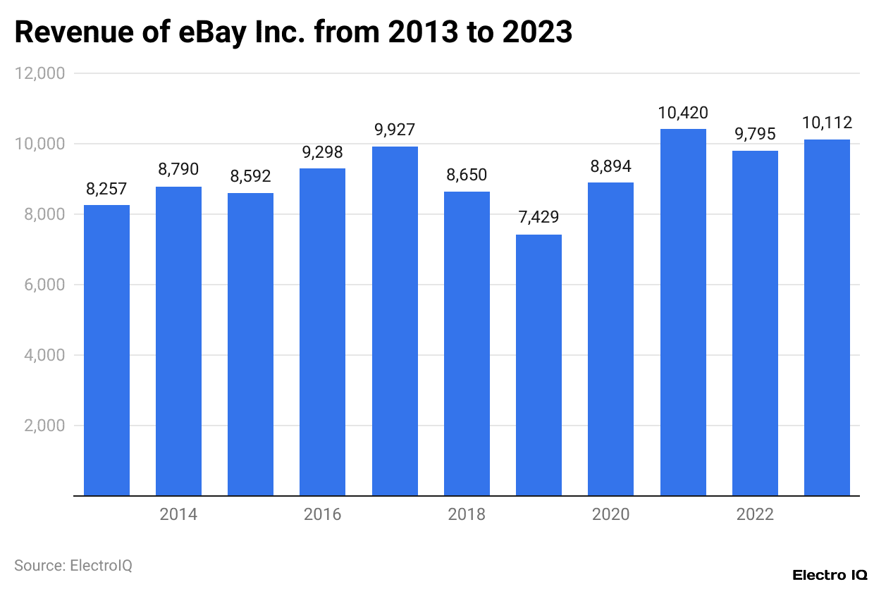 Revenue of eBay Inc. from 2013 to 2023