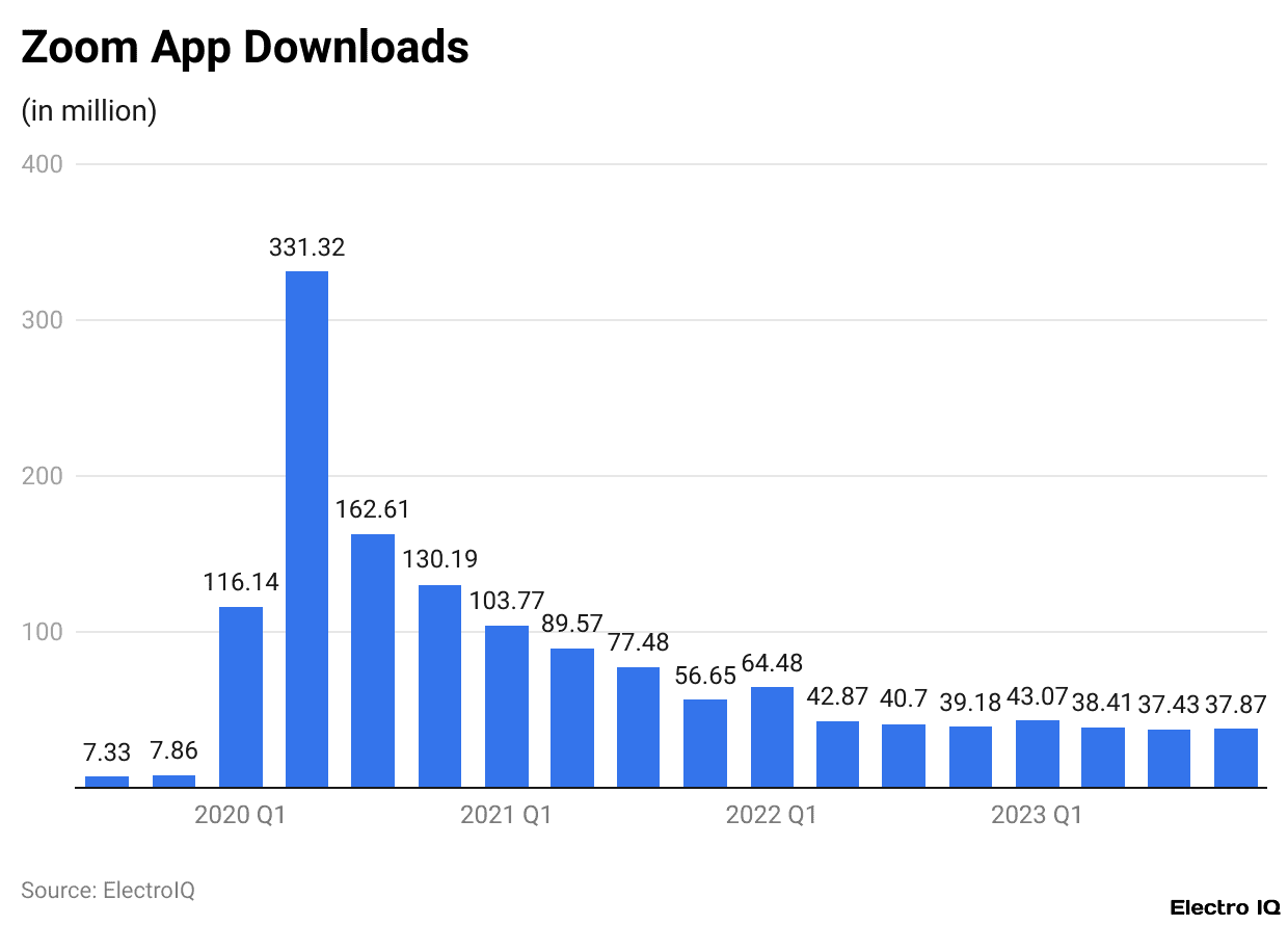 Zoom App Downloads