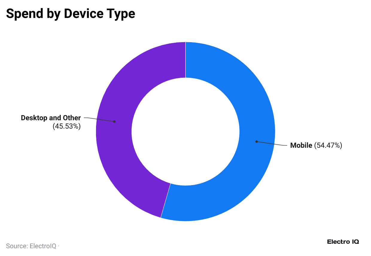 spend-by-device-type