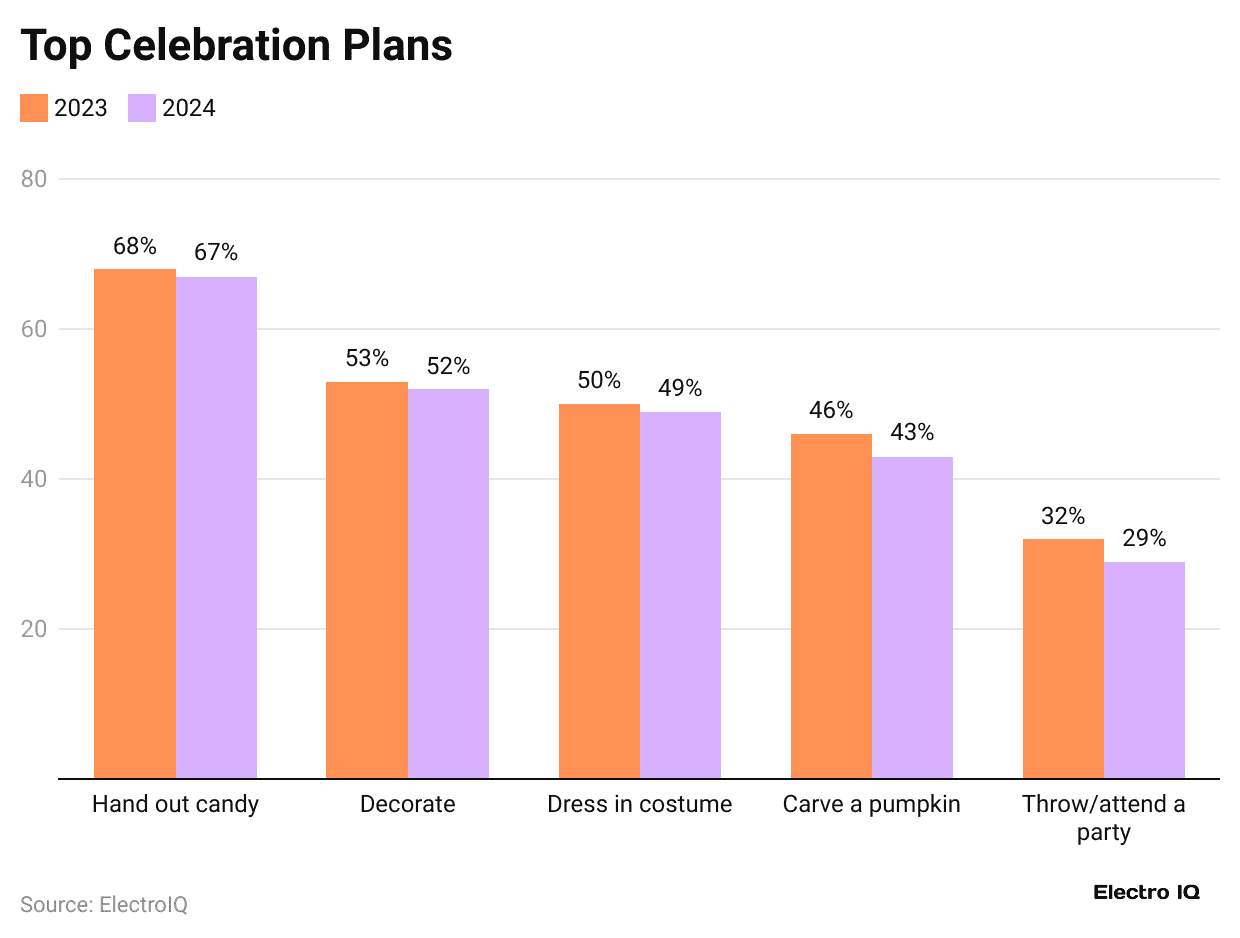 top-celebration-plans
