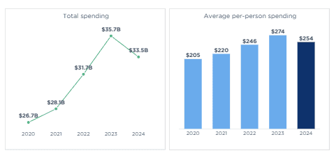 total spending and per person spending