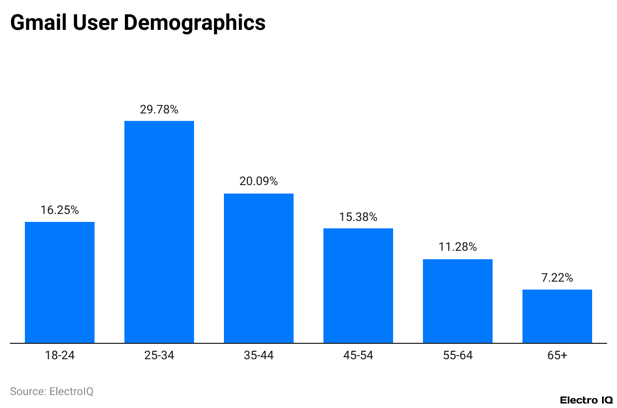 Gmail User Demographics