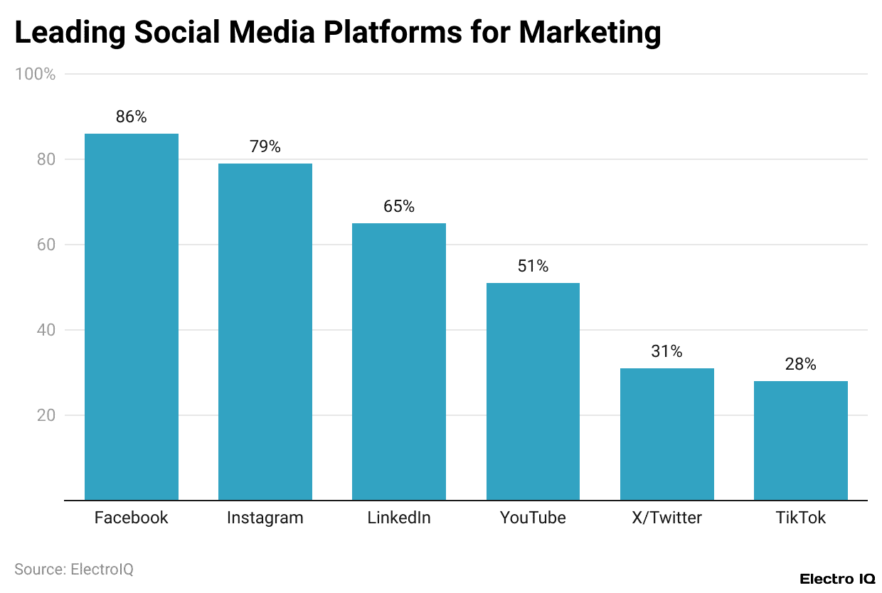 Leading Social Media Platforms for Marketing