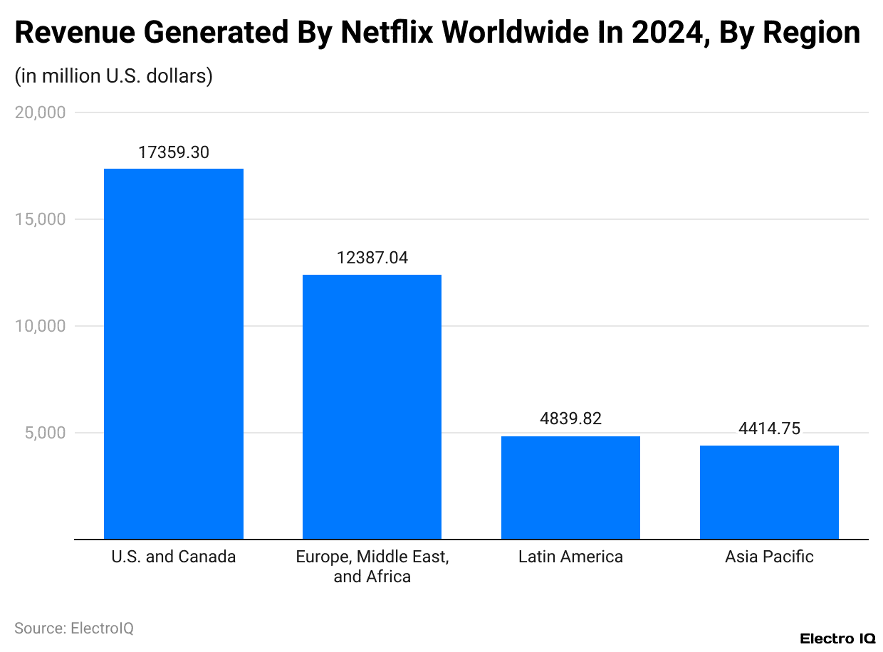 Revenue Generated By Netflix Worldwide In 2024, By Region