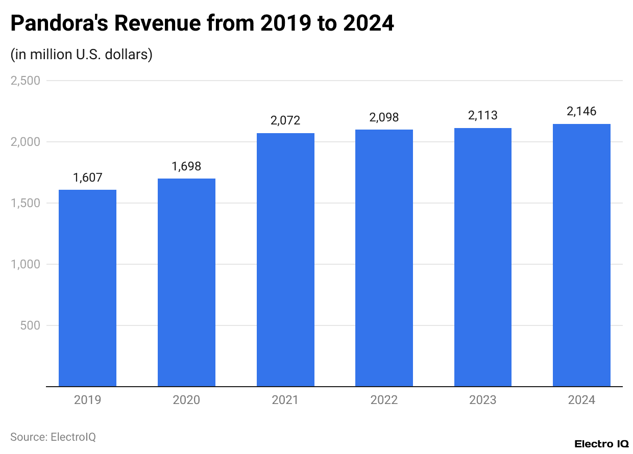 Pandora's Revenue from 2019 to 2024