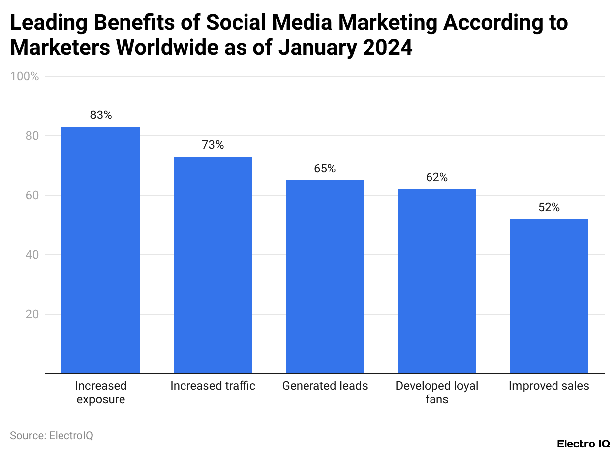 Leading Benefits of Social Media Marketing According to Marketers Worldwide as of January 2024