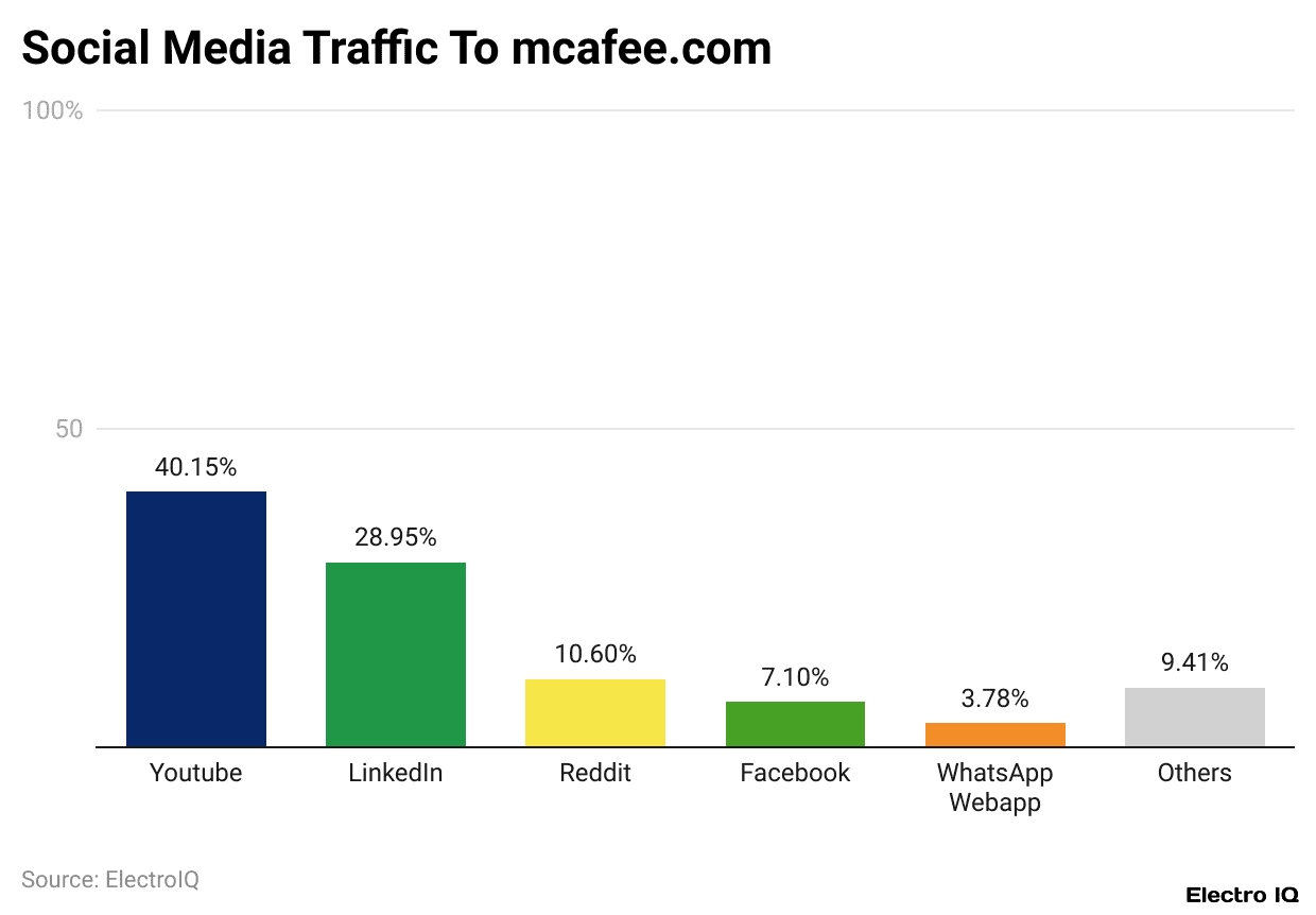 Social Media Traffic To mcafee.com