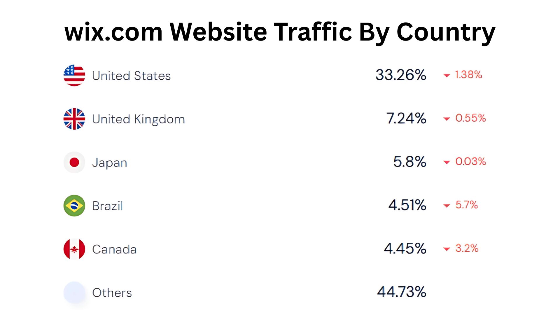 wix.com Website Traffic By Country