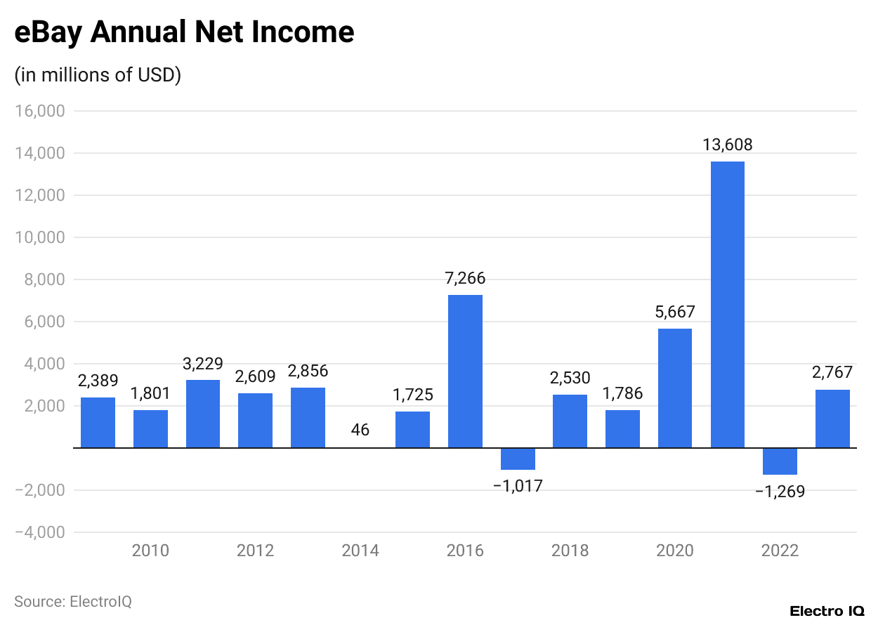 eBay Annual Net Income