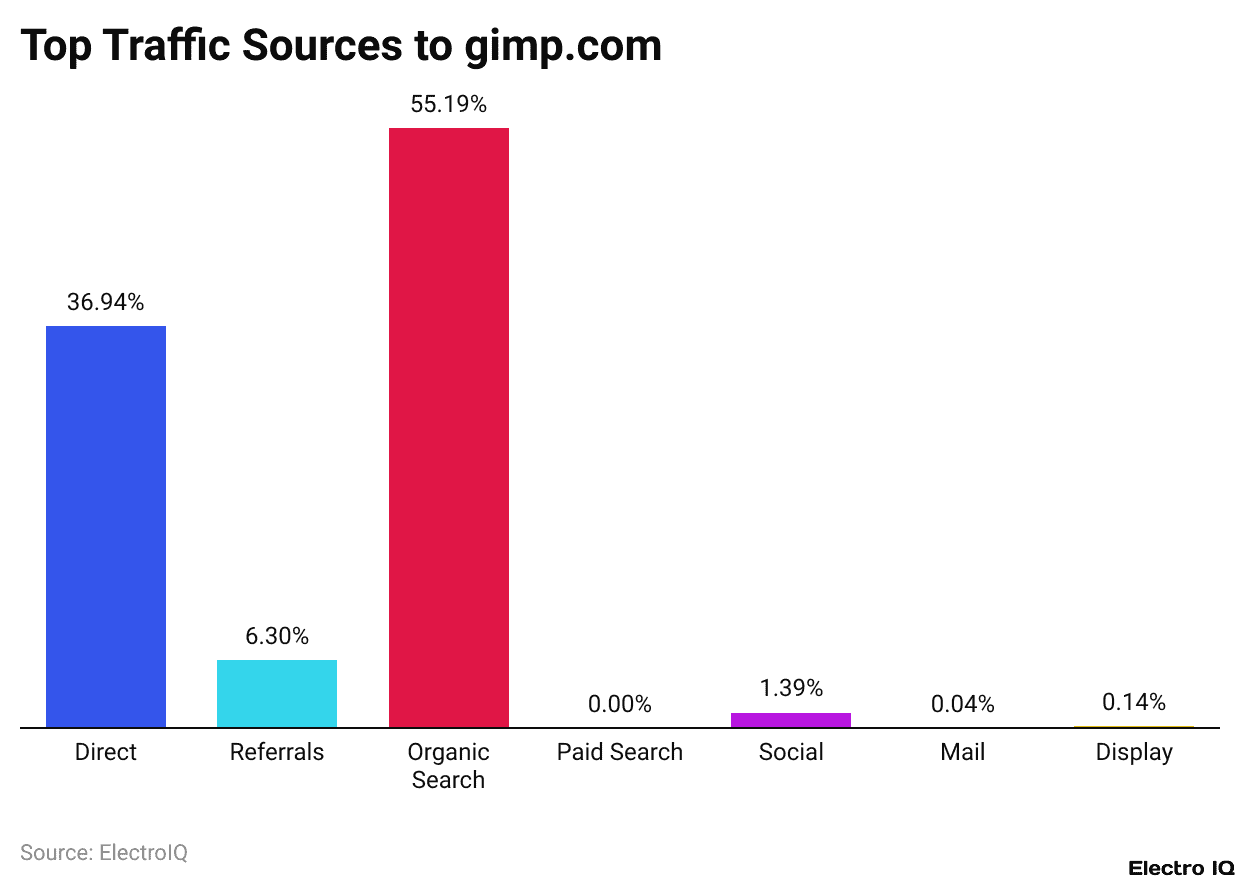 Top Traffic Sources to gimp.com