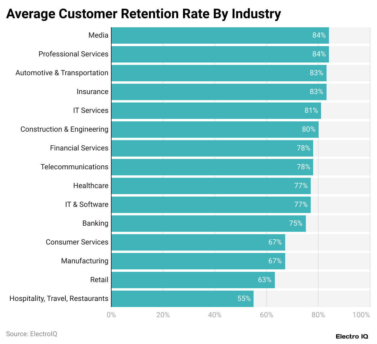 Average Customer Retention Rate By Industry