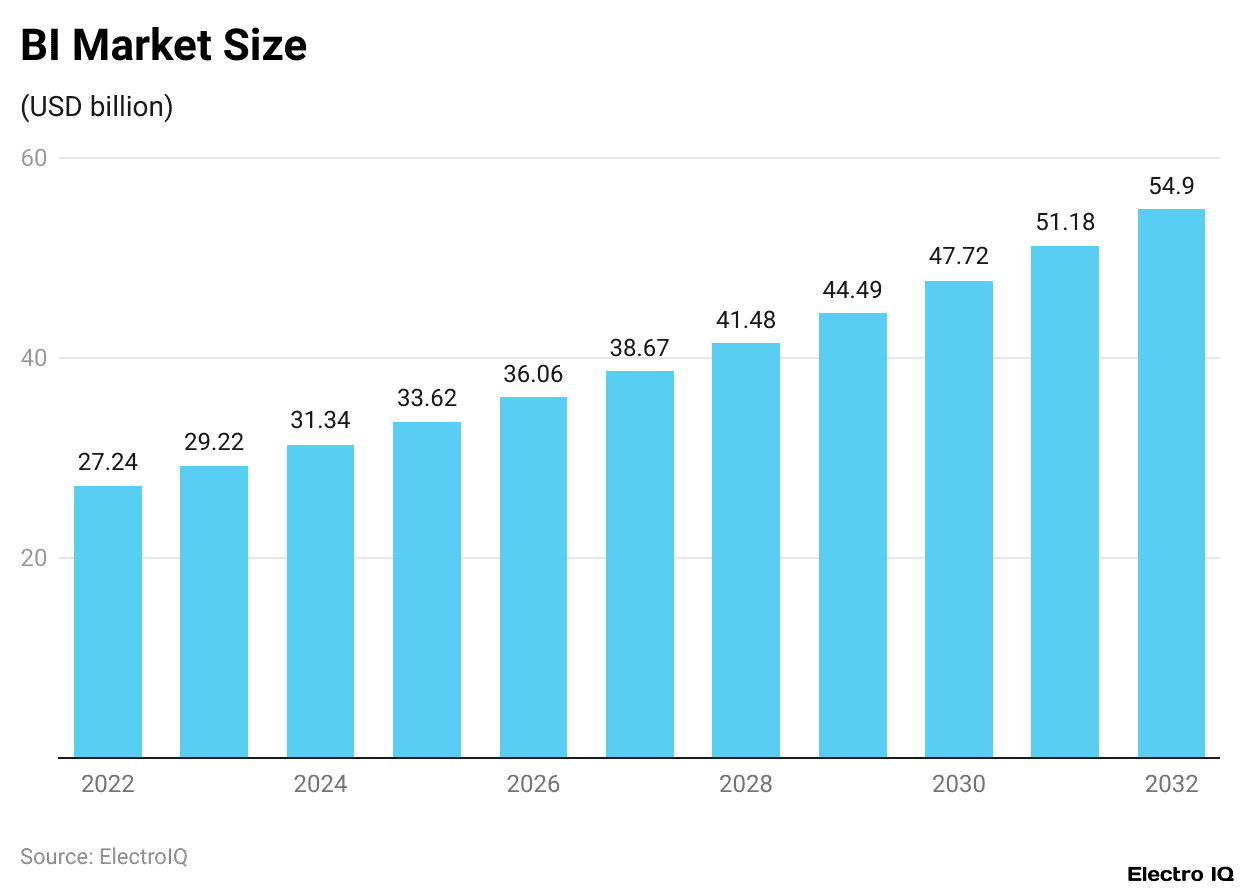 BI Market Size