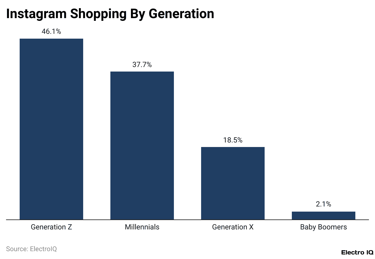 Instagram Shopping By Generation