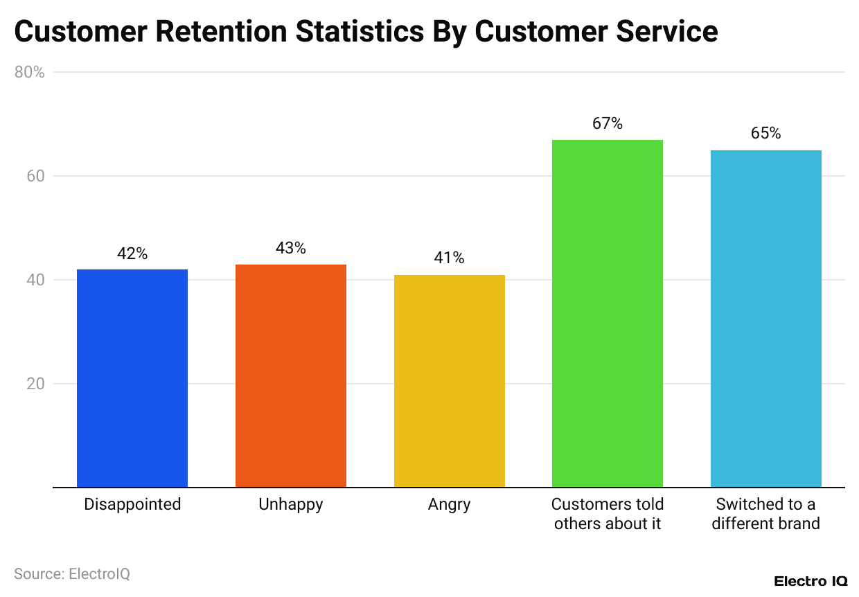 Customer Retention Statistics By Customer Service
