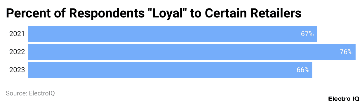 Percent of Respondents "Loyal" to Certain Retailers