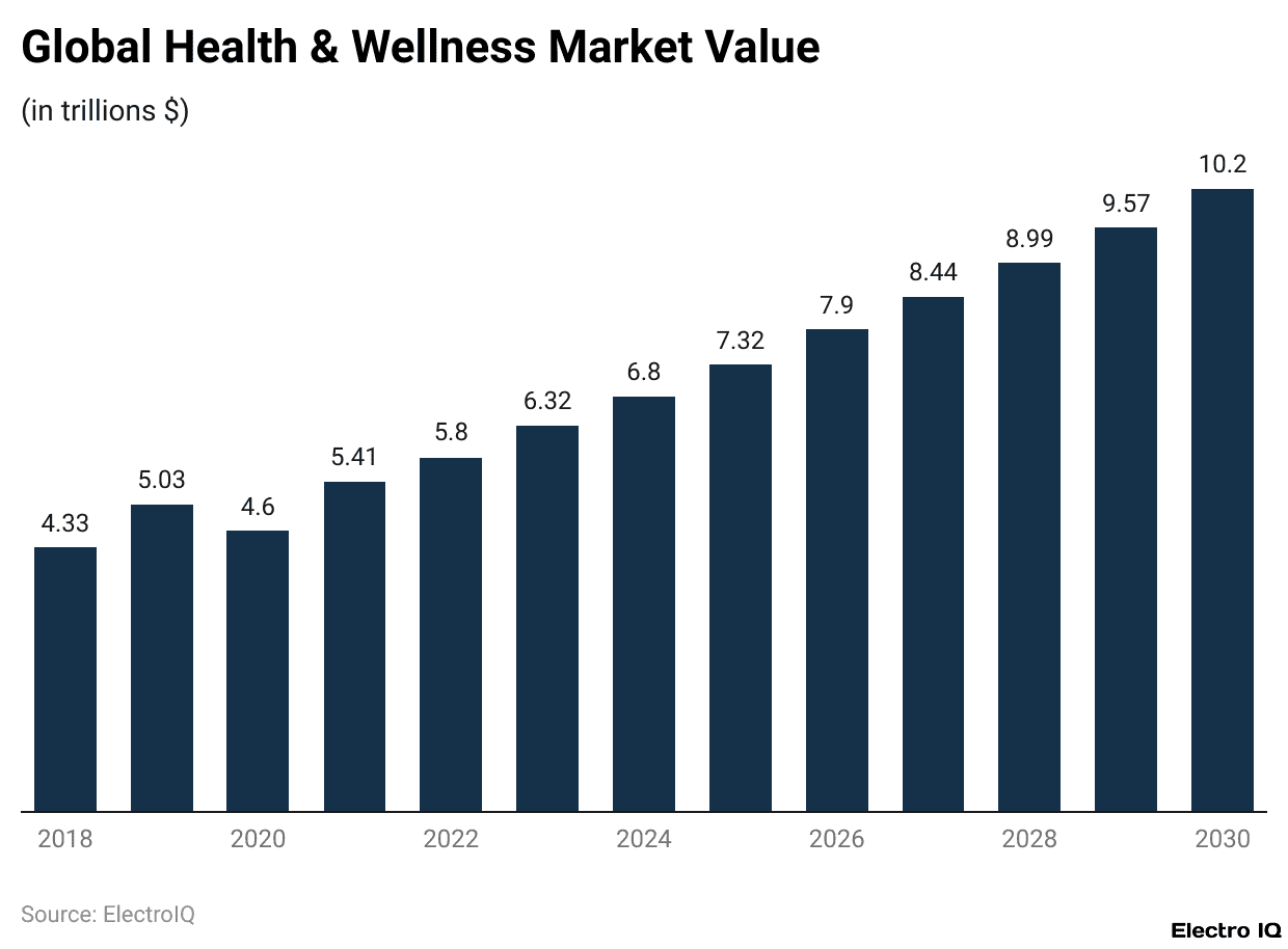 Global Health & Wellness Market Value