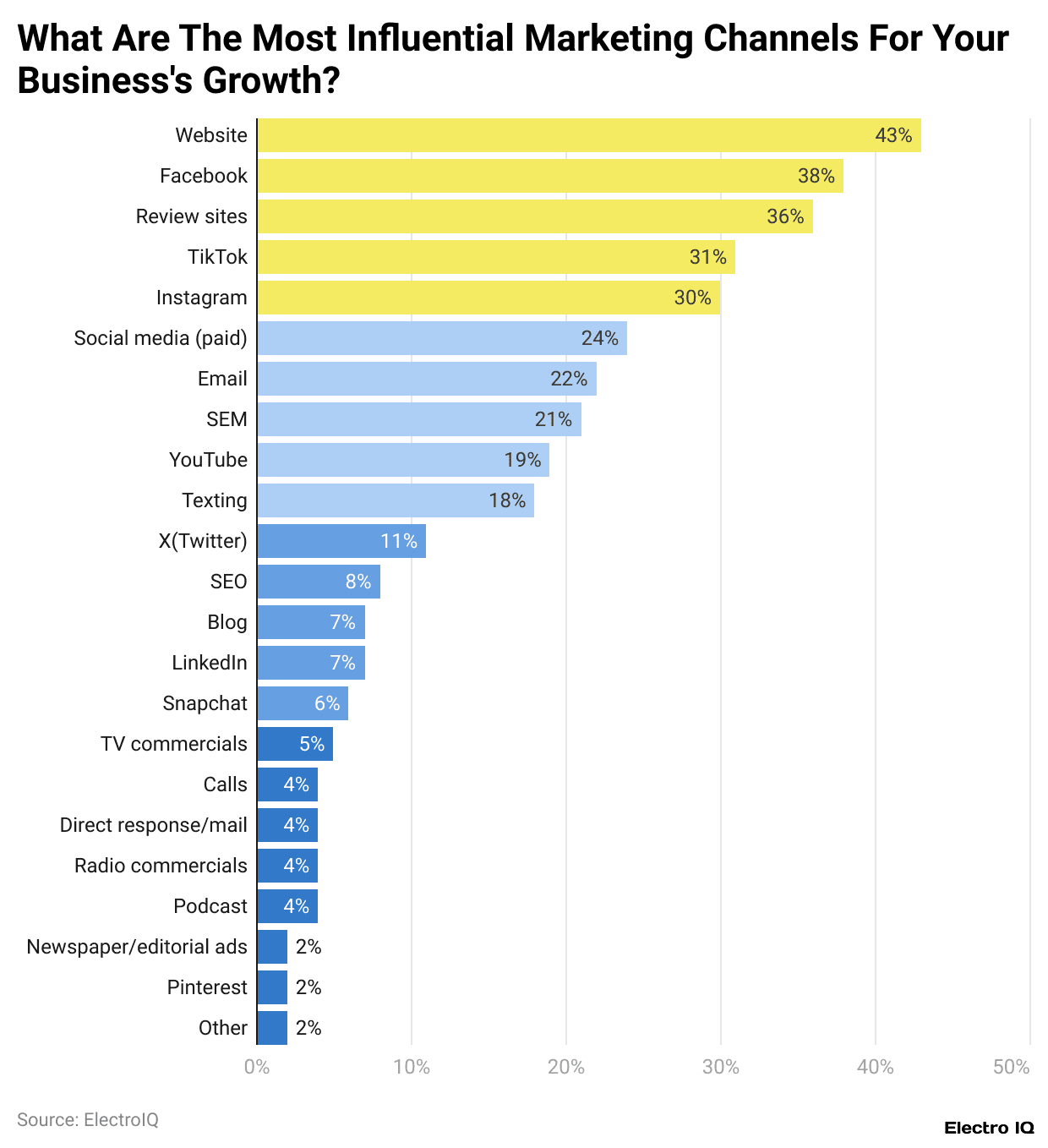 What Are The Most Influential Marketing Channels For Your Business's Growth?