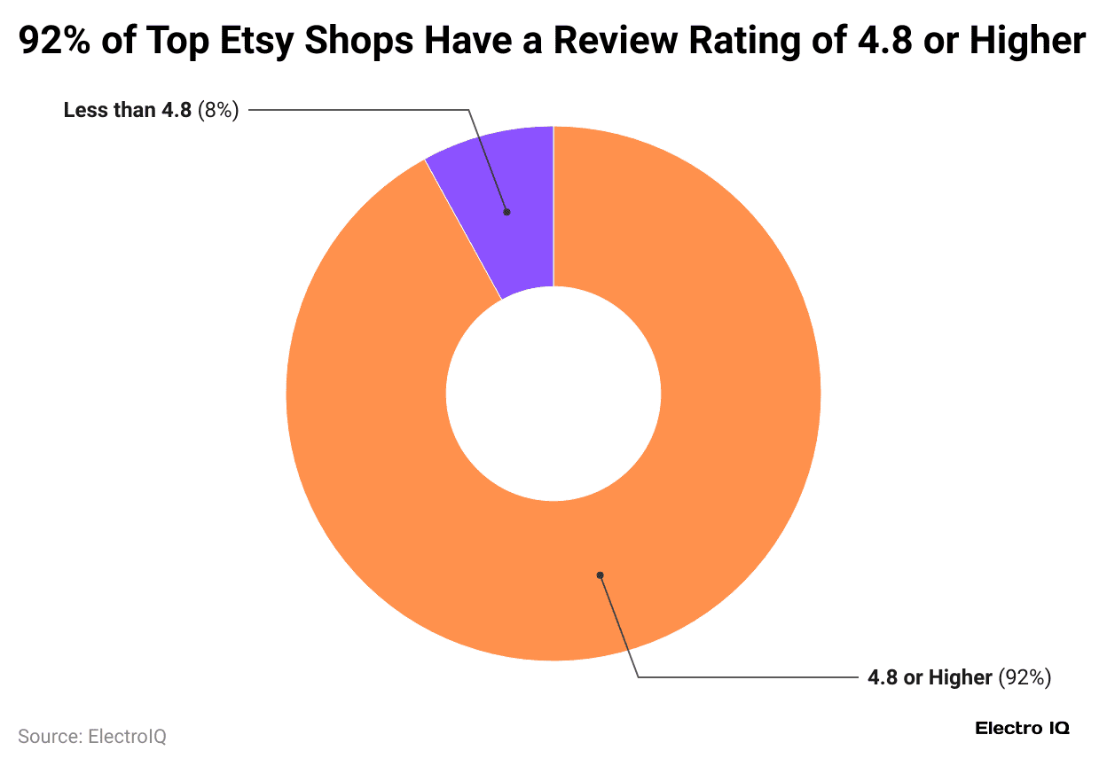 92-of-top-etsy-shops-have-a-review-rating-of-4-8-or-higher