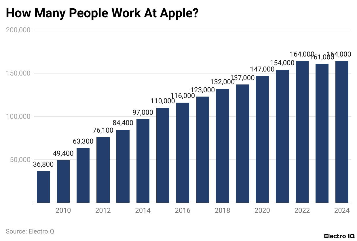 How Many People Work At Apple?