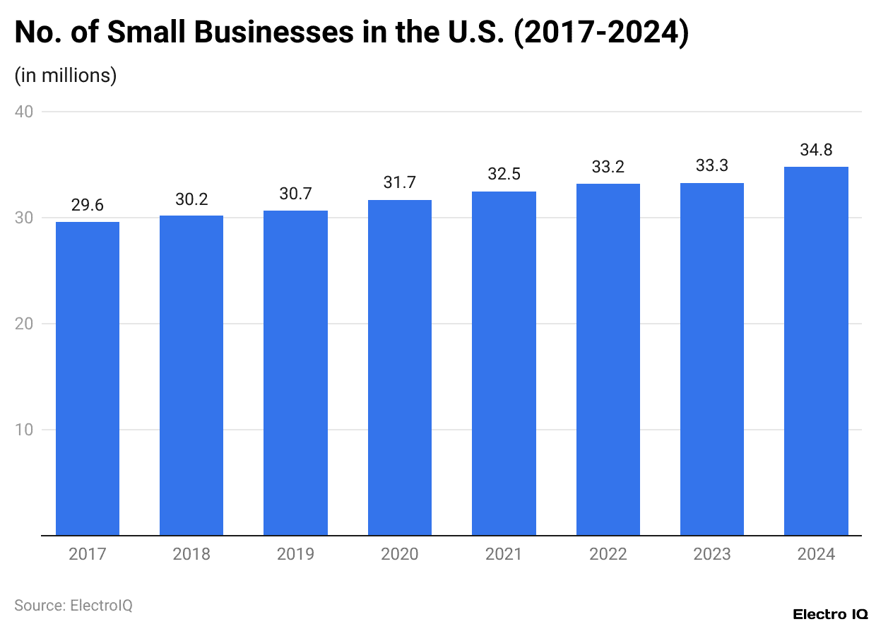 No. of Small Businesses in the U.S. (2017-2024)
