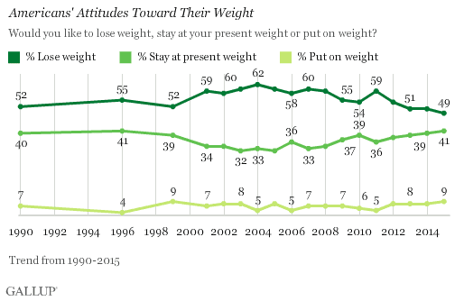 Americans attitudes toward their weight