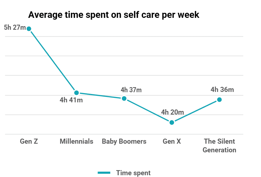 Average time spent on self care per week