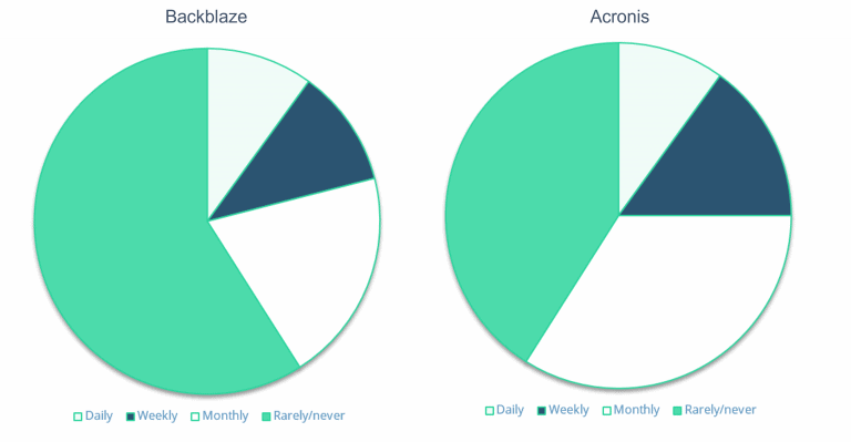 Backblaze and Acronis BackupStats
