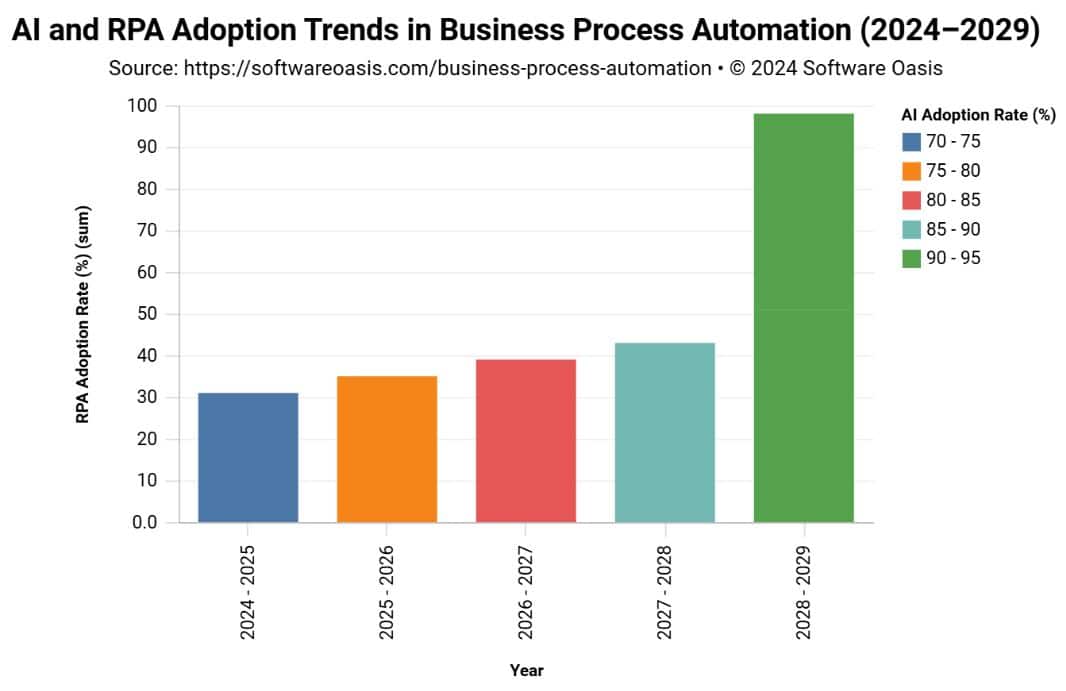 Business Automation Adoption Trends