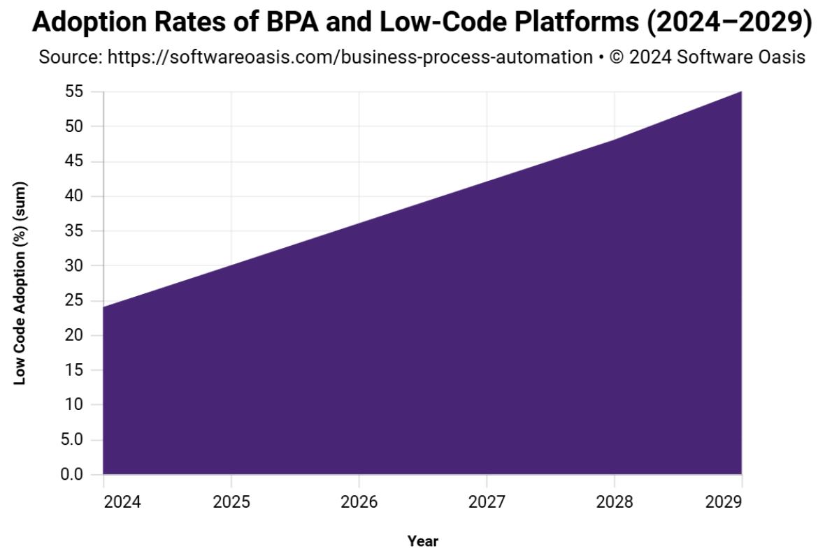 Business Process Automation Adoption Rates