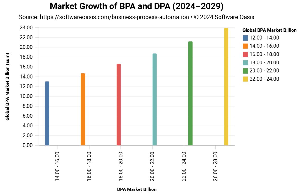 Business Process Automation Market