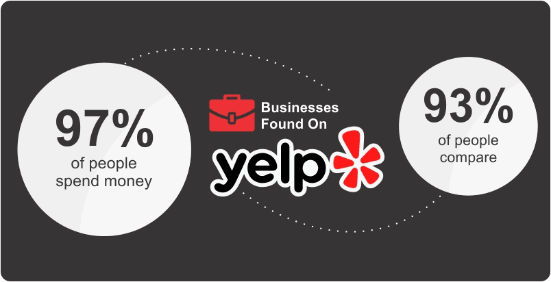 Businesses found on yelp