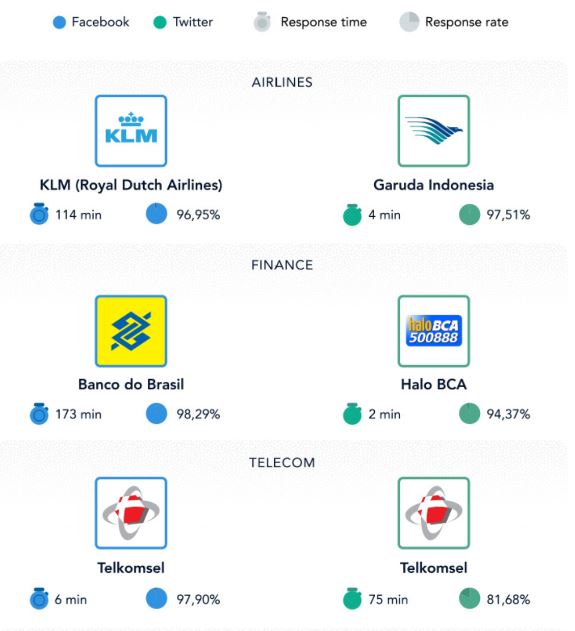Companies on Social Media Customer Service