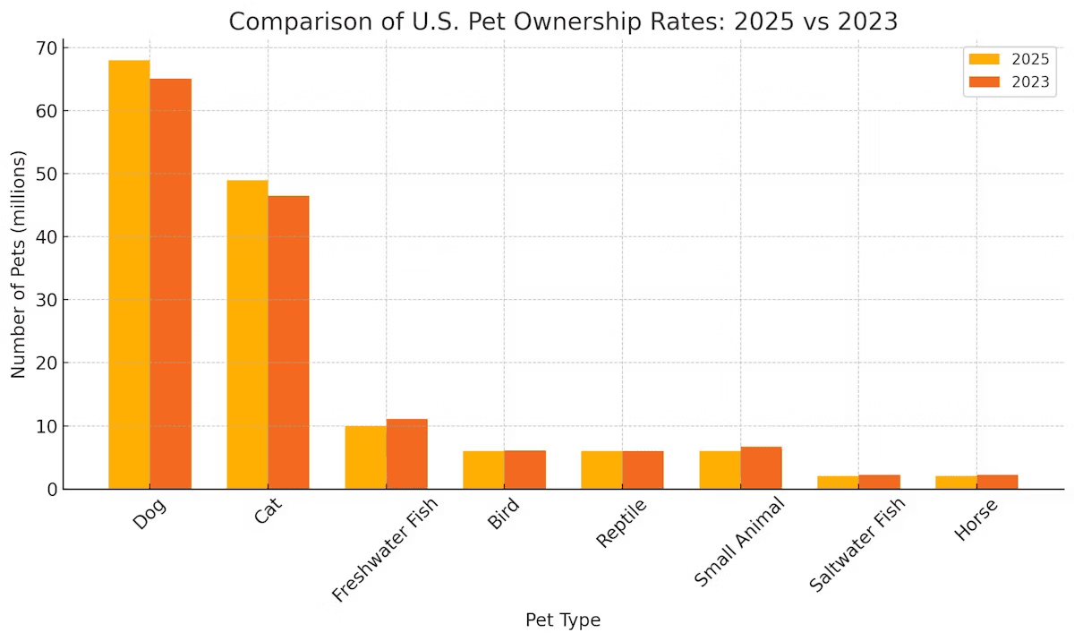 Comparison of U.S. Pet Ownership Rates