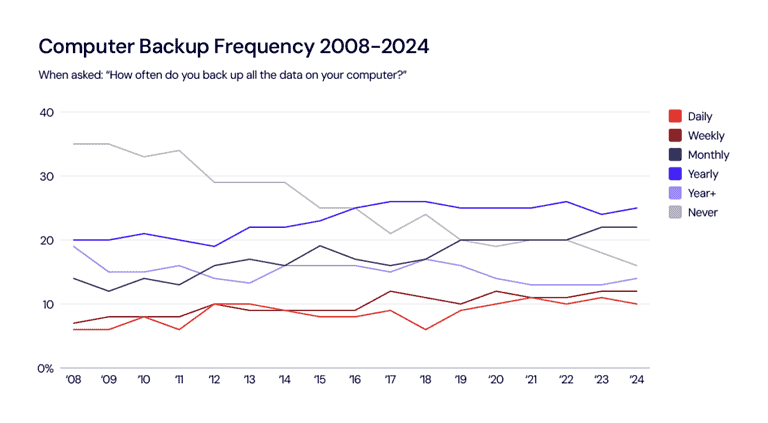 Computer-backup-frequency-2008-2024