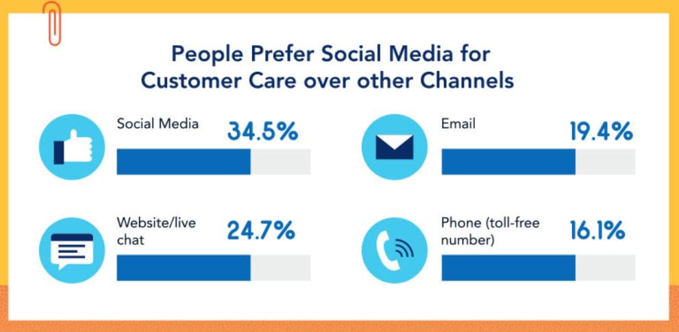 Customers Prefer Social Media Over Other Channels For Services