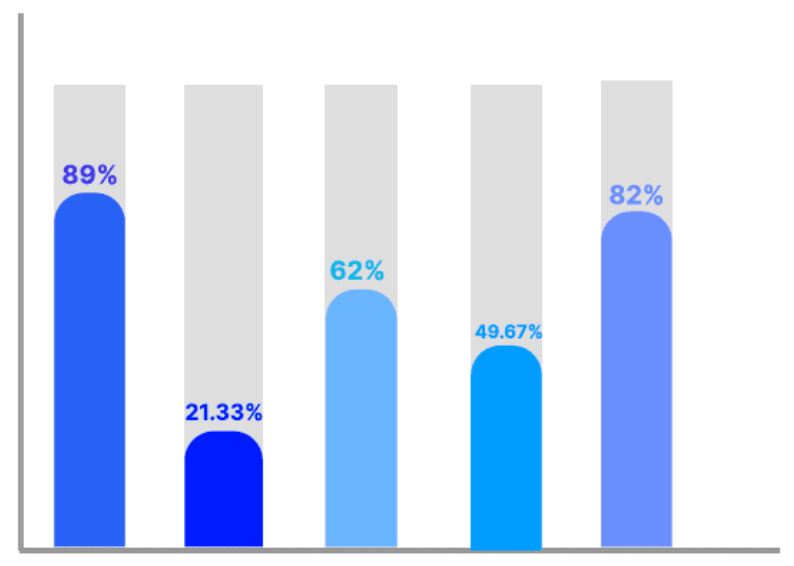 Data Storytelling Statistics
