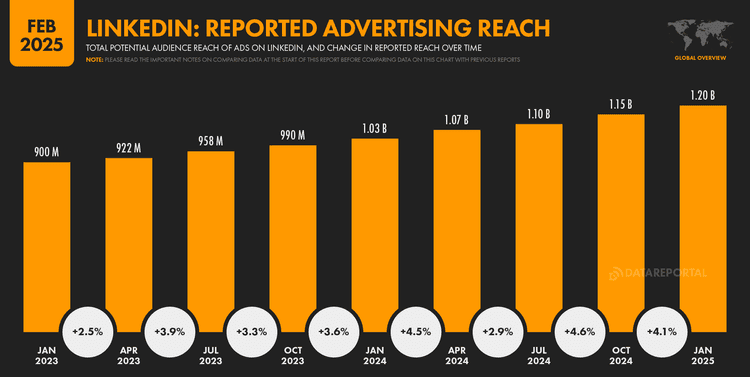 DataReportal+LinkedIn+Report