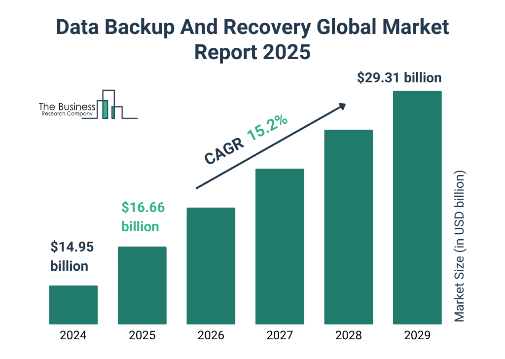 Data_Backup_And_Recovery_Market_2025_Graph