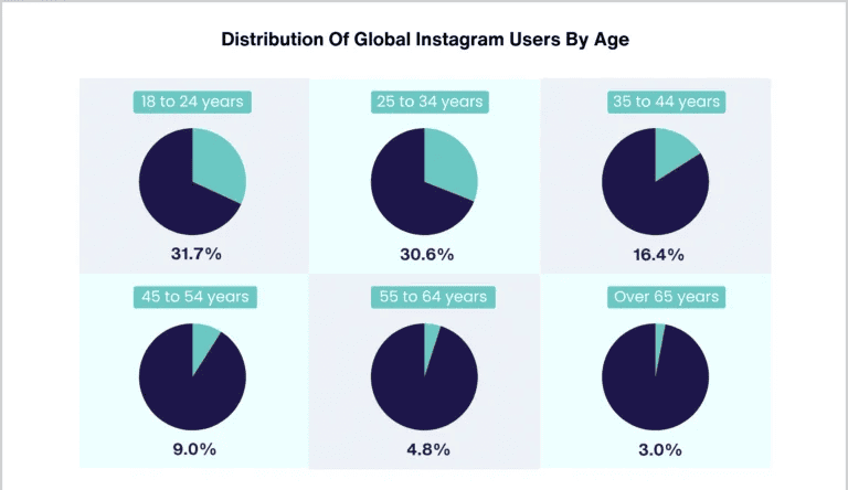 Distribution-of-Global-Instagram-Users-by-Age