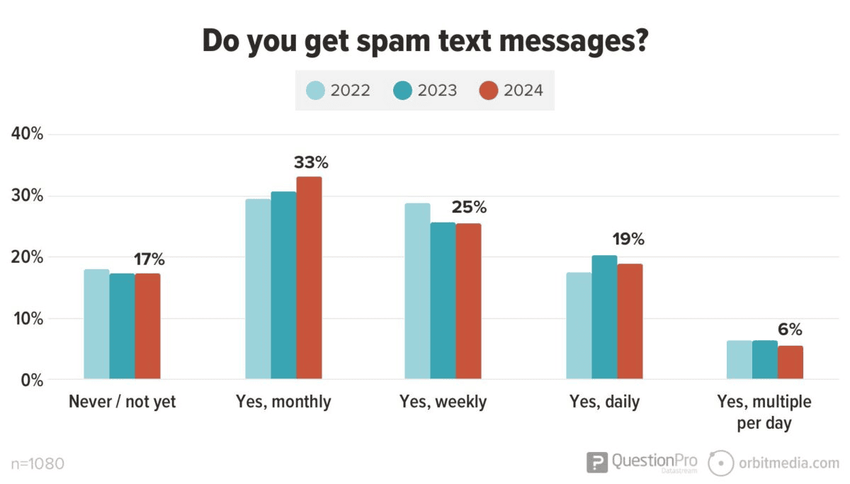 Do-you-get-spam-text-messages