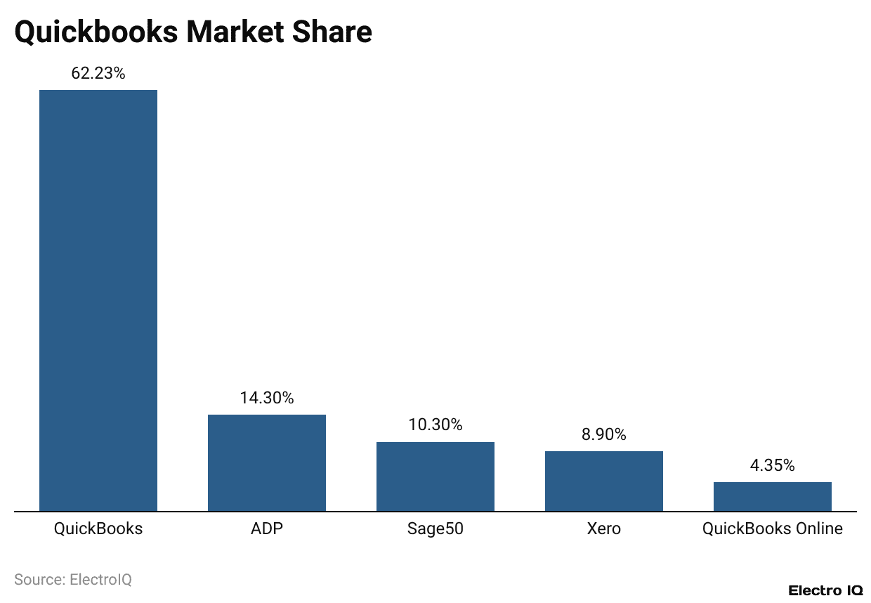 Quickbooks Market Share