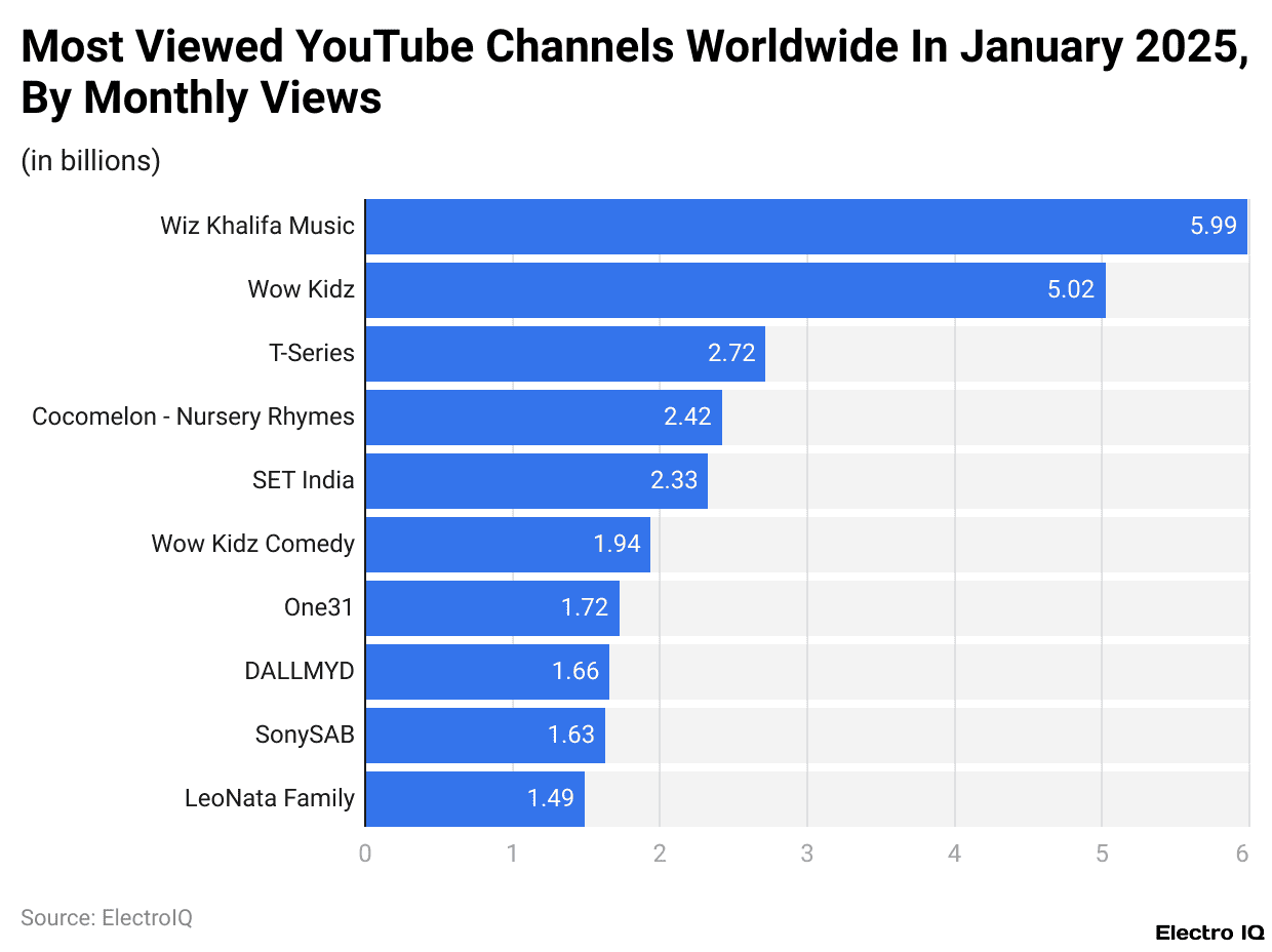 Most Viewed YouTube Channels Worldwide In January 2025, By Monthly Views