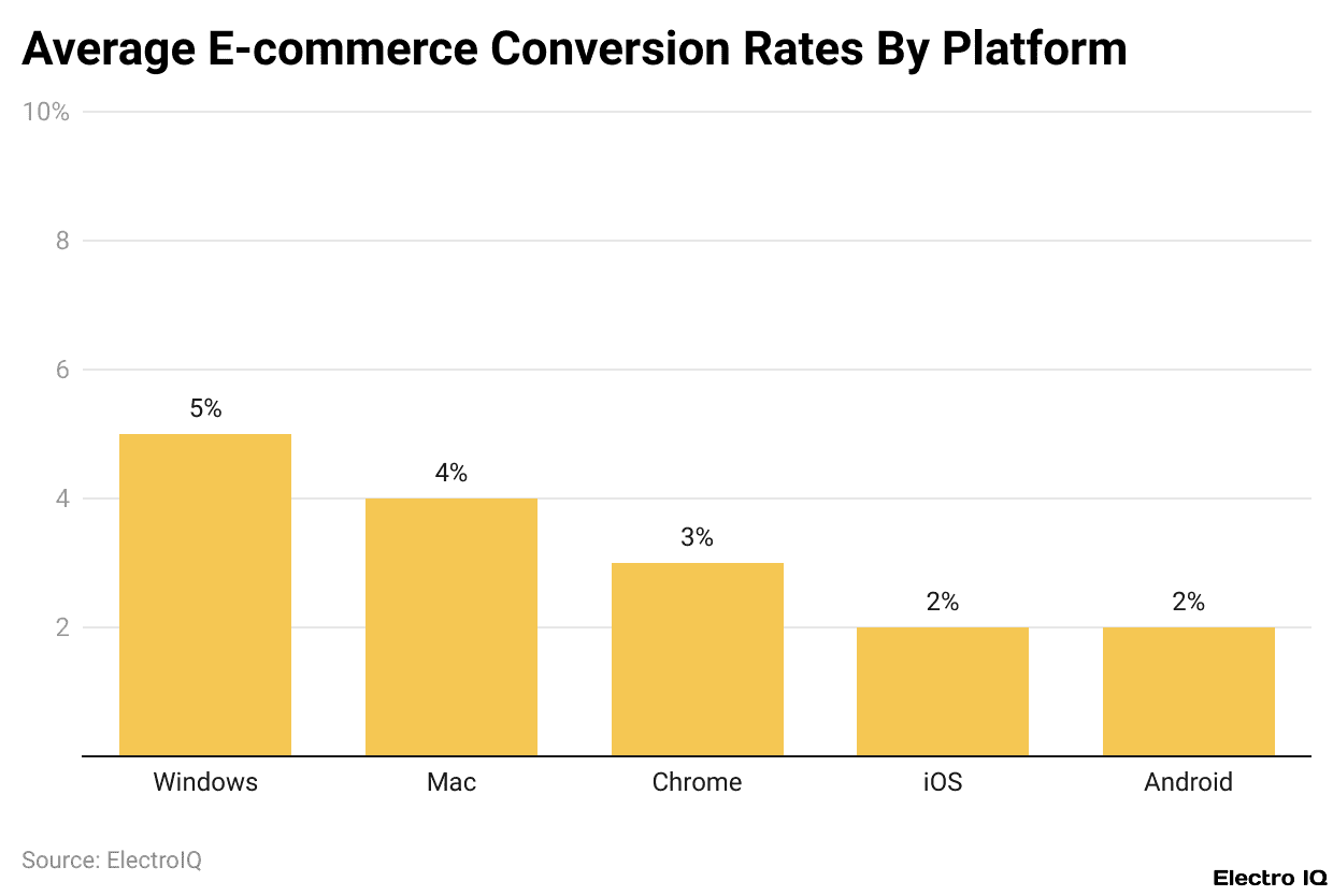 Average E-commerce Conversion Rates By Platform