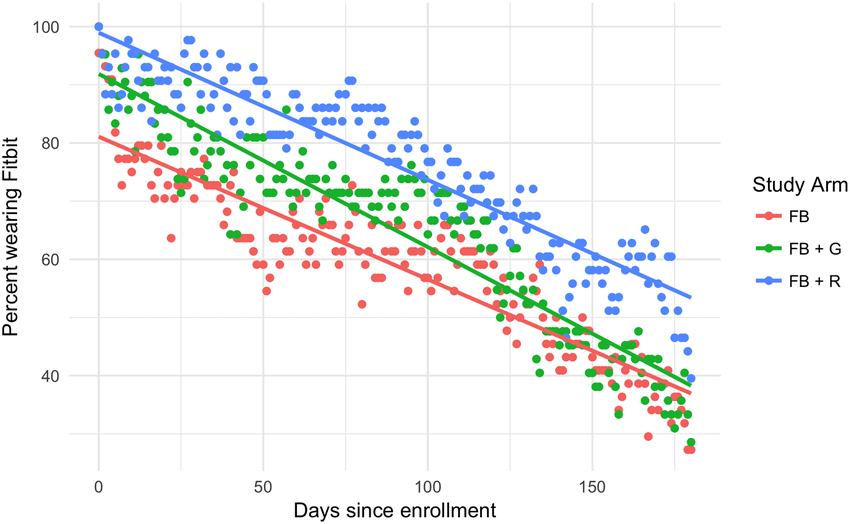 Fitbit-use-over-time-and-by-group