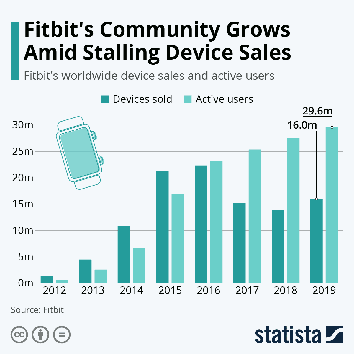 Fitbit's Community Grows Amid Stalling Device Sales